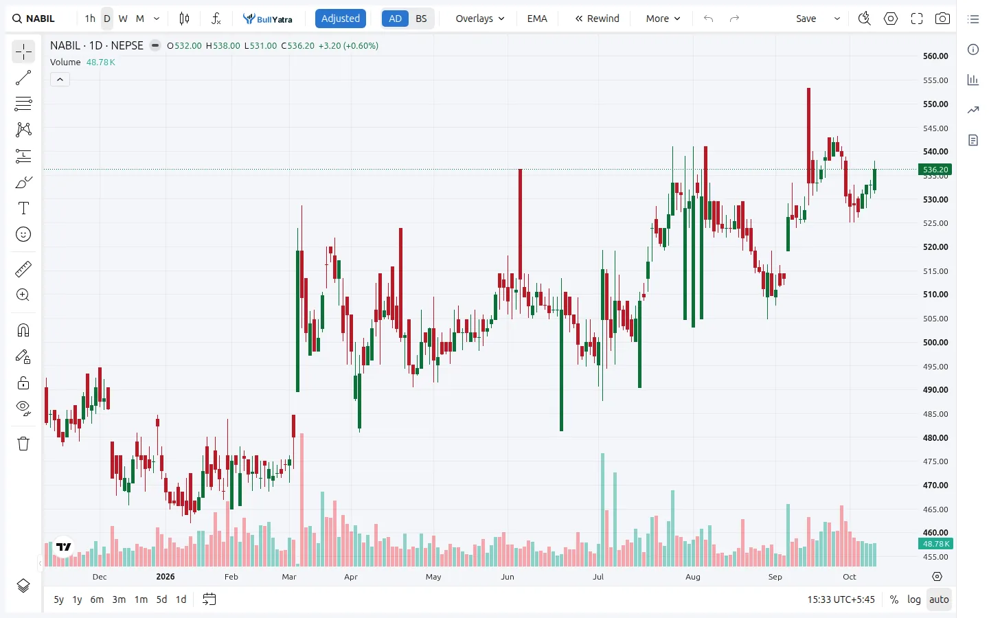 The Bull Yatra chart for NABIL: daily candles and volume, with TradingView's drawing tools down the left side.